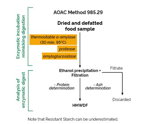 enzyme-gravimetric method|Determination of total dietary fibre and available .